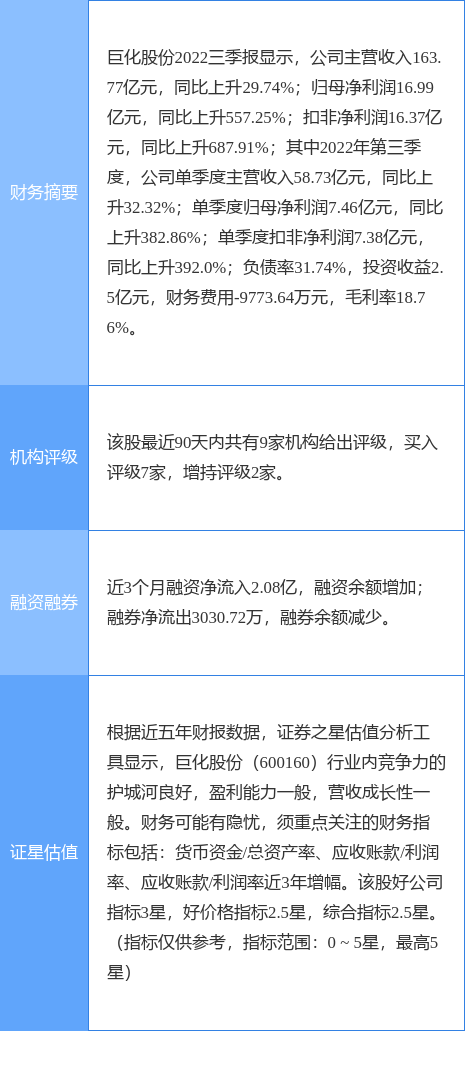 巨化股份涨5.82%<strong></p>
<p>国信证券股份</strong>，国信证券三周前给出“买入”评级