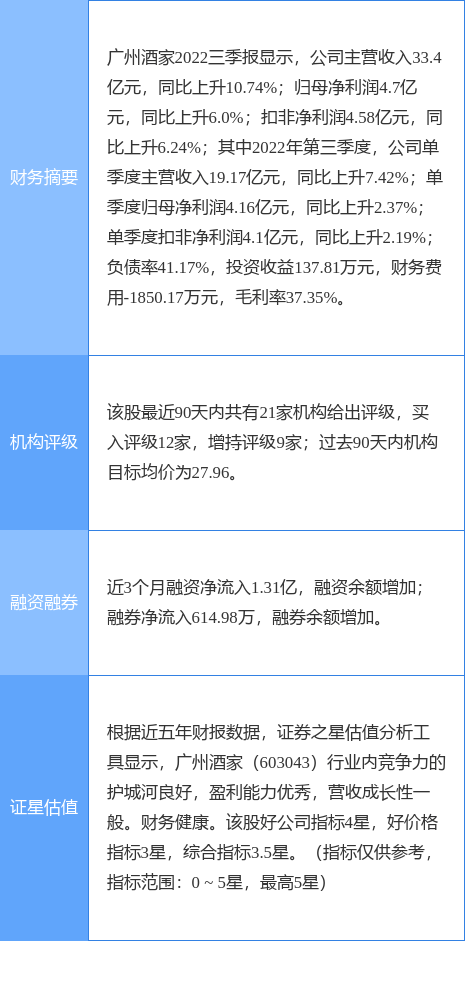 广州酒家涨6.11%<strong></p>
<p>广州证券</strong>，中银证券二个月前给出“买入”评级