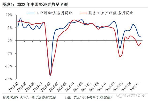 粤开证券2022年国民经济统计公报解读