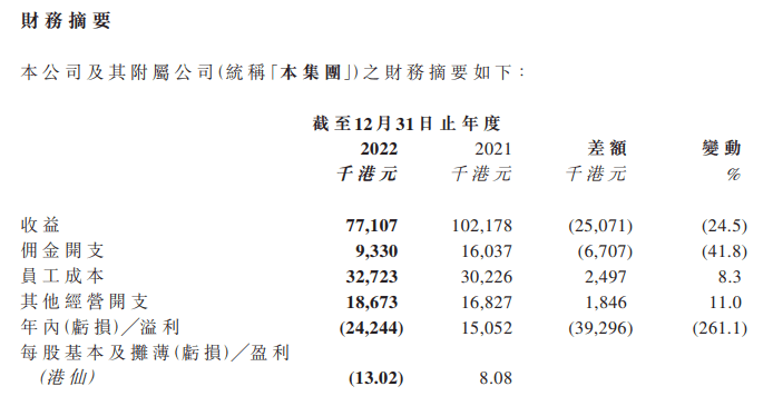 胜利证券2022年度业绩：年度亏损约为2424.40万港元<strong></p>
<p>盈路证券</strong>，同比由盈转亏