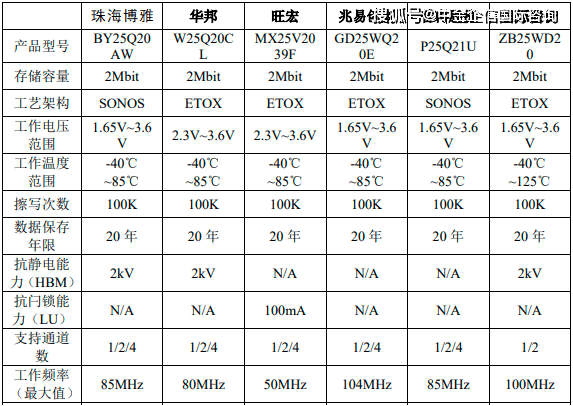 2023年全球及中国NORFlash行业市场销售规模分析预测及未来市场发展格局研究