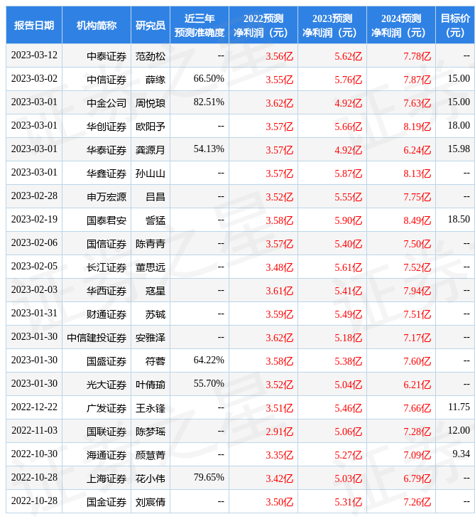 东方证券：给予燕京啤酒买入评级<strong></p>
<p>东方证券股份有限公司</strong>，目标价位16.09元