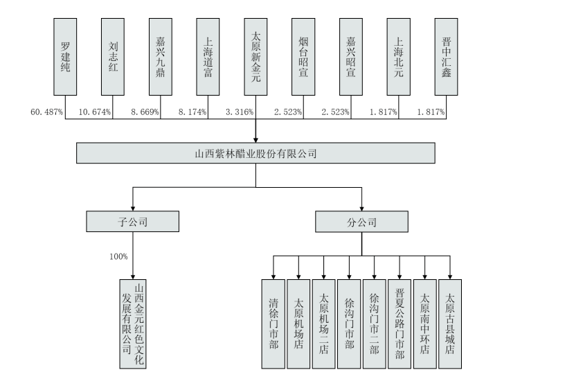 紫林醋业设立初期出资瑕疵<strong></p>
<p>中德证券</strong>，实控人罗建纯学历现罗生门