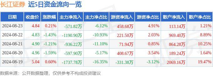 股票行情快报：长江证券（000783）8月23日主力资金净卖出571.82万元