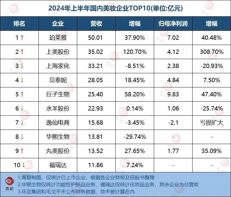 首发 | 中国美妆公司十强排名变天<strong></p>
<p>中国证券公司排名</strong>！