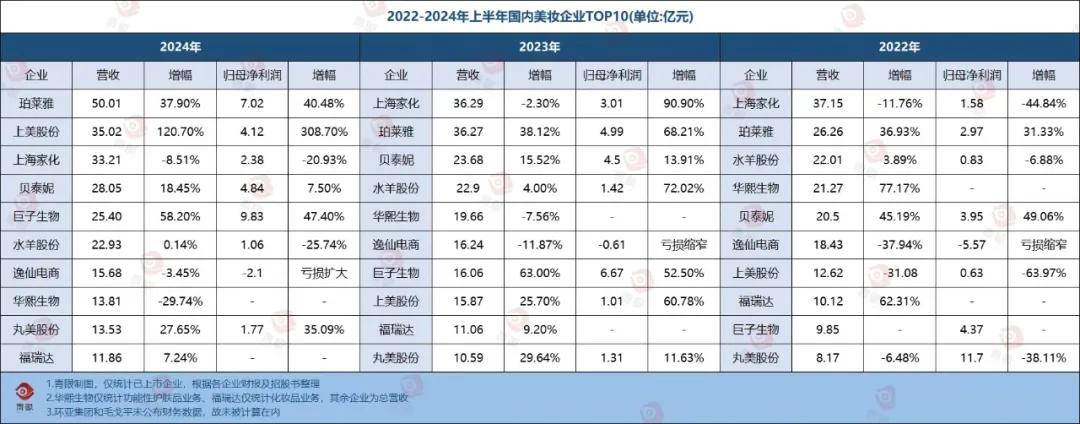 首发 | 中国美妆公司十强排名变天<strong></p>
<p>中国证券公司排名</strong>！