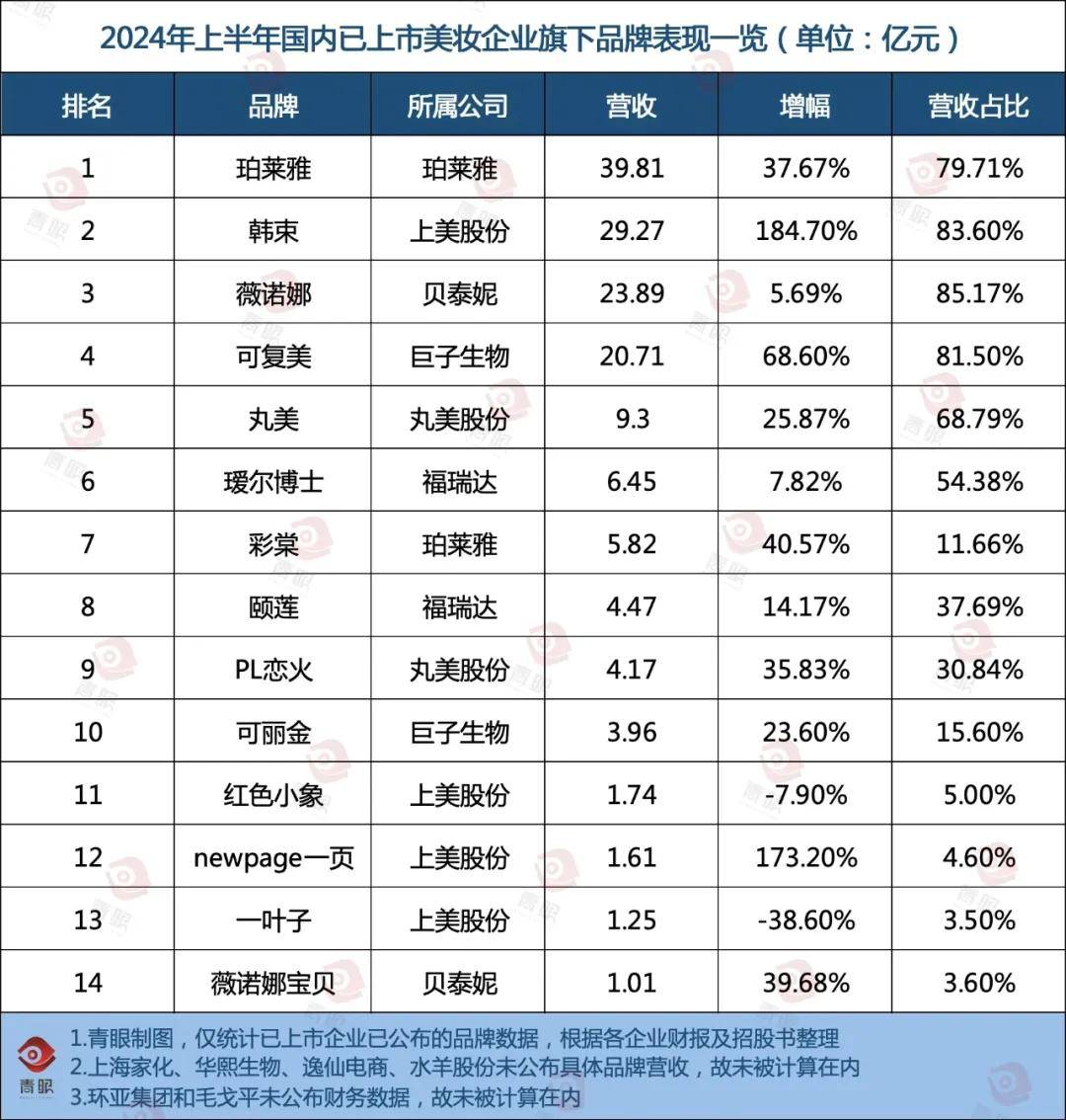 首发 | 中国美妆公司十强排名变天<strong></p>
<p>中国证券公司排名</strong>！