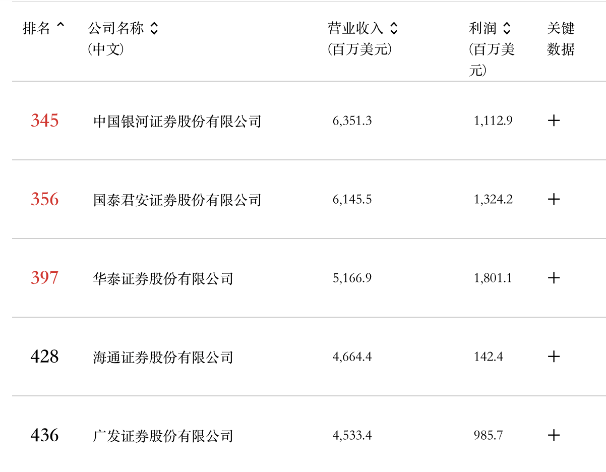 《财富》中国500强：6家券商上榜5家排名下滑<strong></p>
<p>中国证券公司排名</strong>，海通证券降96位