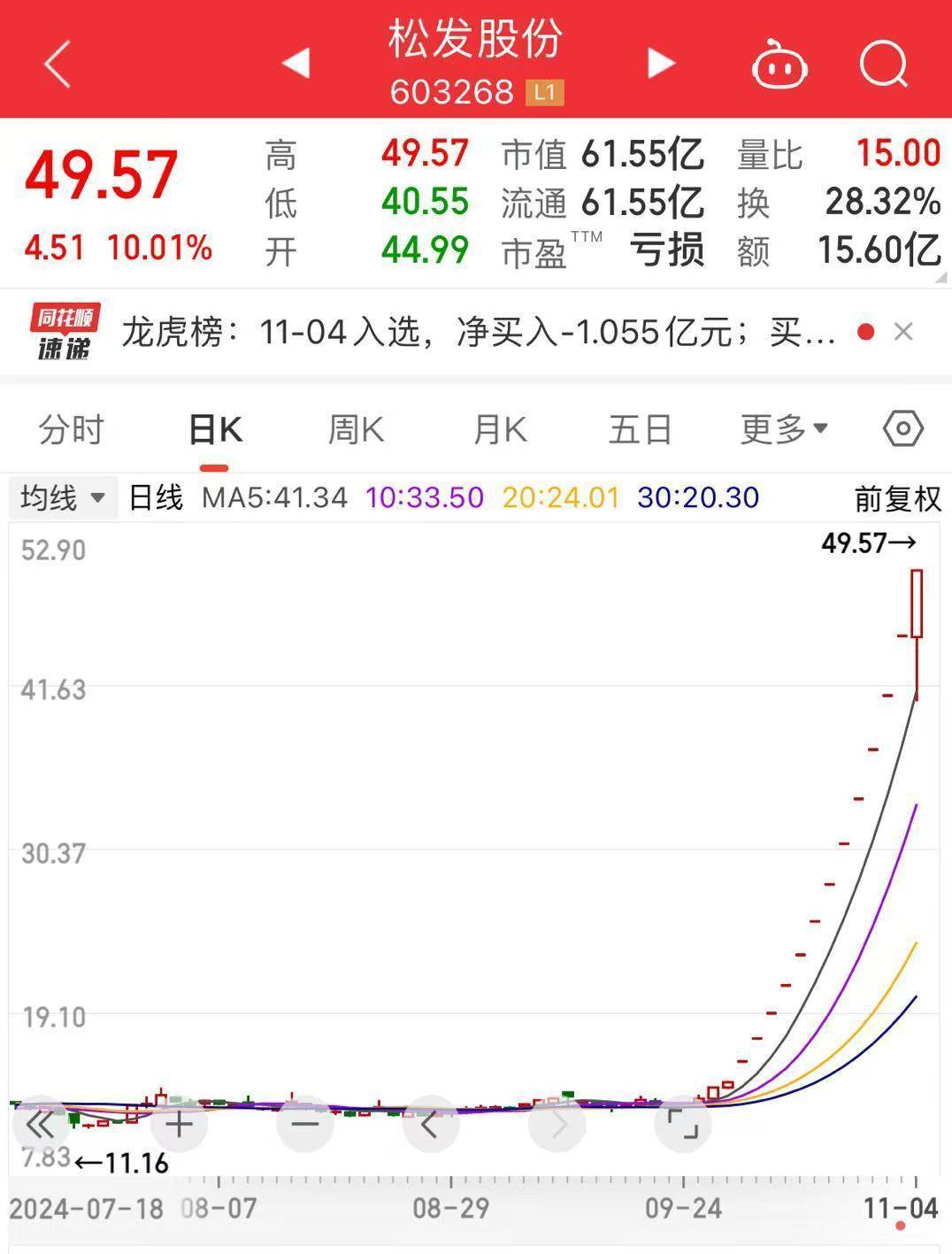 突发<strong></p>
<p>国金证券怎么样</strong>！13连板“大牛股”公告：可能被实施退市风险警示