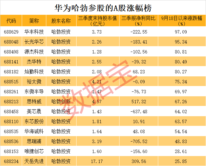 全是硬科技<strong></p>
<p>上海证券公司</strong>！华为参股的A股名单揭秘