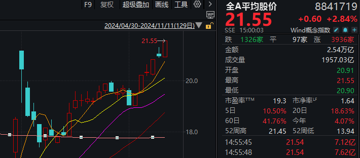 A股迎来里程碑时刻！科技打头阵<strong></p>
<p>国金证券招聘</strong>，就是这么牛