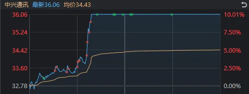 A股迎来里程碑时刻！科技打头阵<strong></p>
<p>国金证券招聘</strong>，就是这么牛