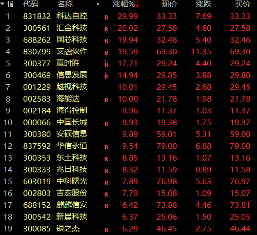 证监会主席吴清透露积极信号<strong></p>
<p>不良资产证券化</strong>，A股突然爆发，亚太股市全线飘红！锂电池、信创概念大爆发，赣锋锂业涨停