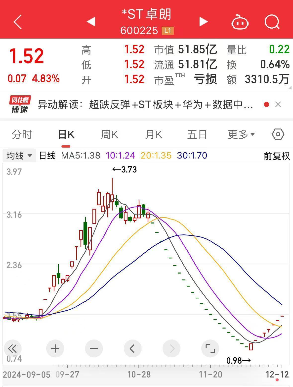 8连板“大牛股”<strong></p>
<p>证券投资分析</strong>，停牌核查！此前连续22个交易日“一字板”跌停！可能触及重大违法强制退市