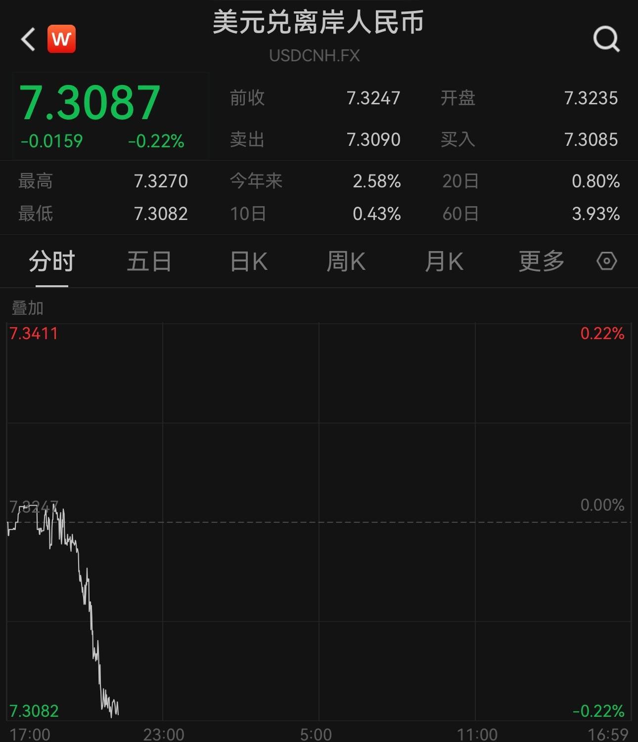 美联储如期降息<strong></p>
<p>招商证券招聘</strong>，人民币对美元即期汇率逼近7.3关口