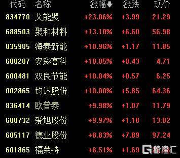 A股收评：创业板指一度涨近4%<strong></p>
<p>上海证券交易所网站</strong>，DeepSeek概念维持强势