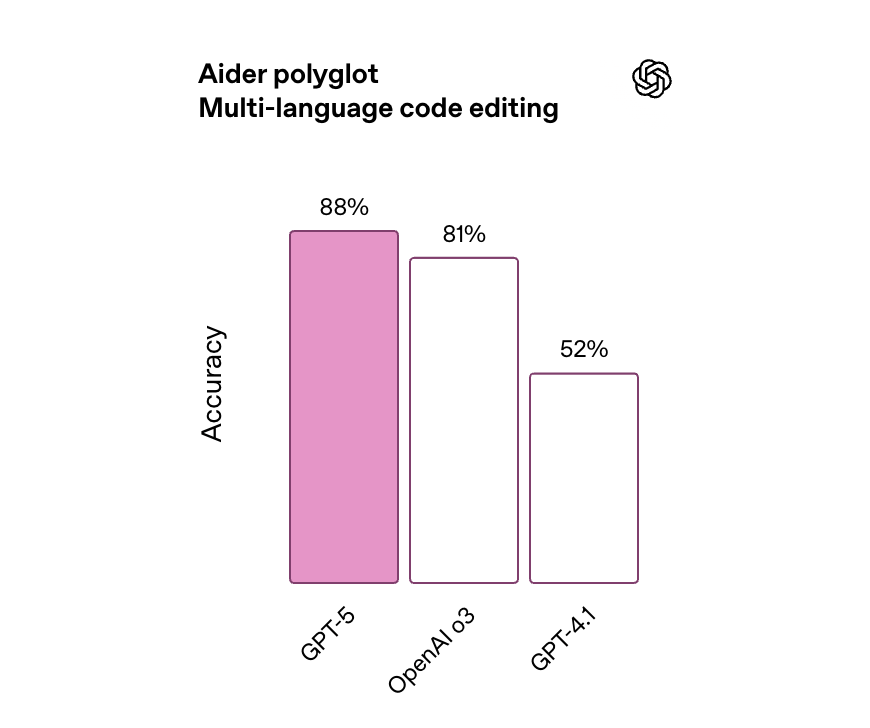 GPT-5发布会频翻车<strong></p>
<p>ADA交易app</strong>,演讲PPT被疑AI生成,OpenAI走向平庸?