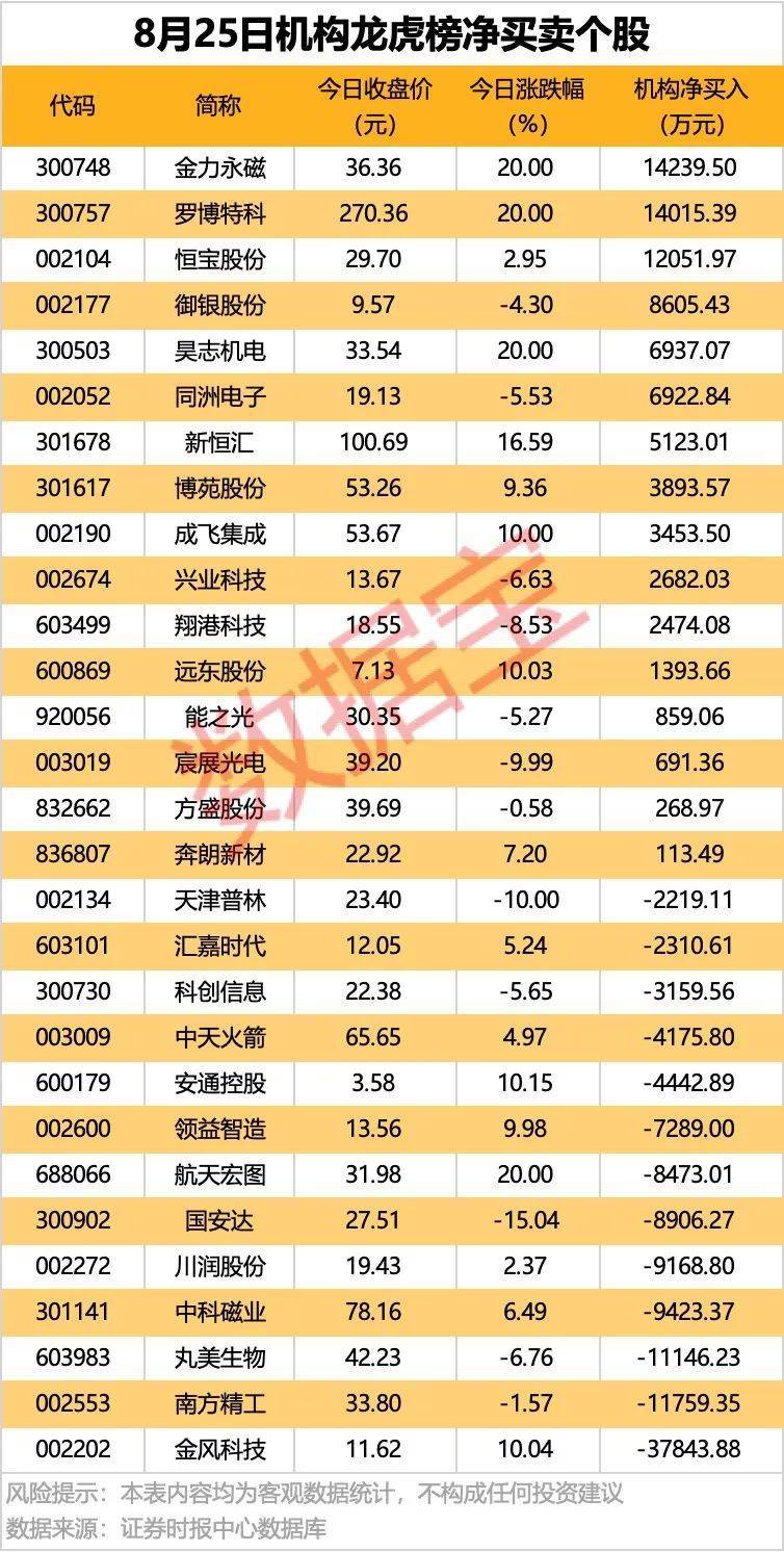 002261<strong></p>
<p>火币交易平台</strong>，业绩暴增超22倍！北向资金大手笔扫货5股！
