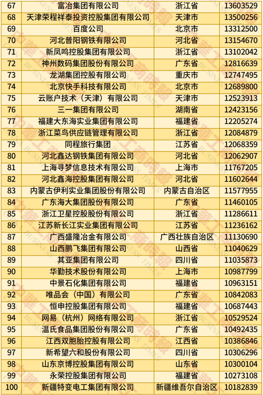 中国民营企业500强、制造业民营企业500强<strong></p>
<p>抹茶交易平台</strong>，云南多家企业上榜！