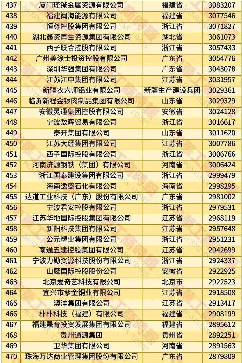 中国民营企业500强、制造业民营企业500强<strong></p>
<p>抹茶交易平台</strong>，云南多家企业上榜！