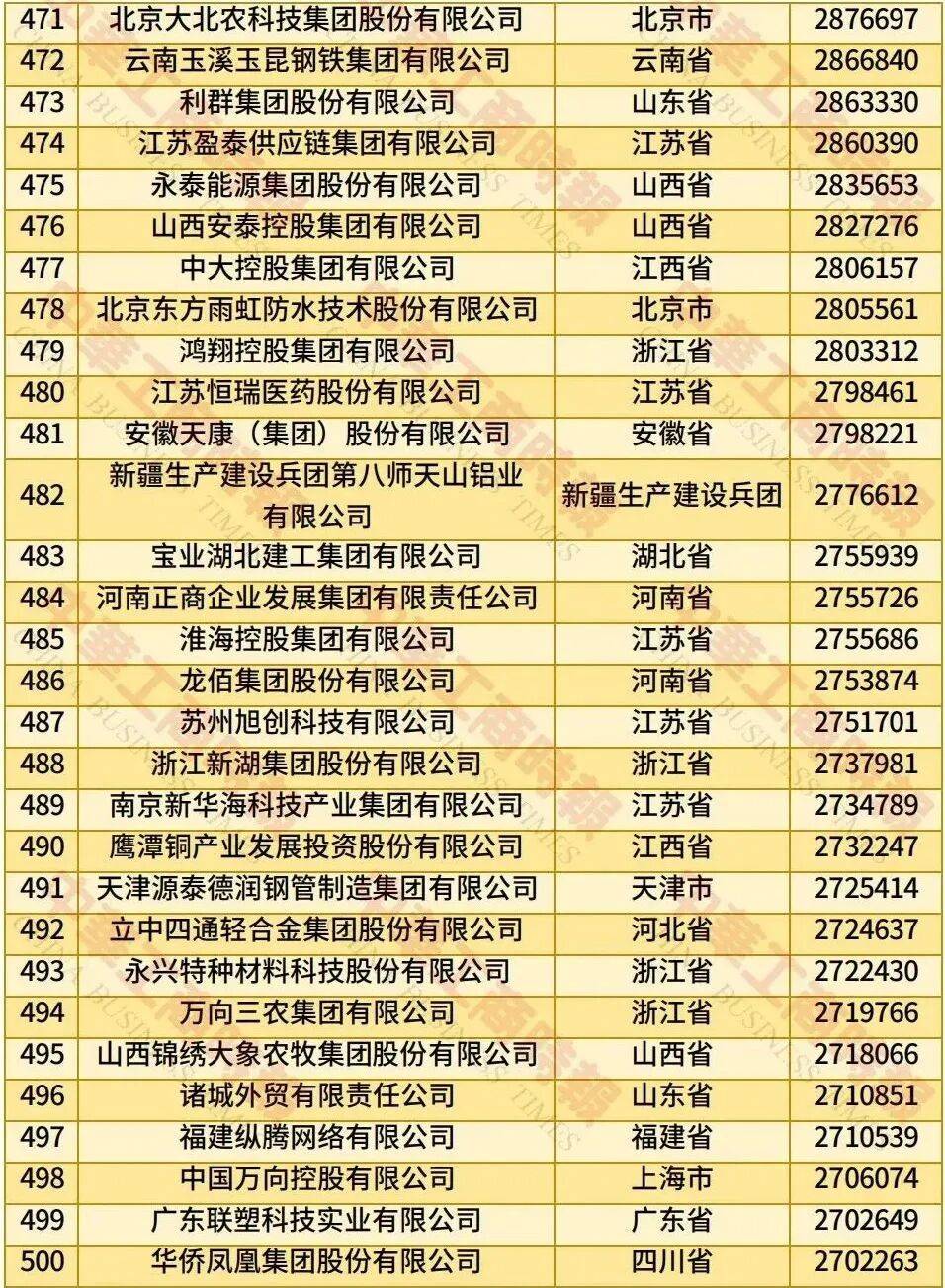 中国民营企业500强、制造业民营企业500强<strong></p>
<p>抹茶交易平台</strong>，云南多家企业上榜！