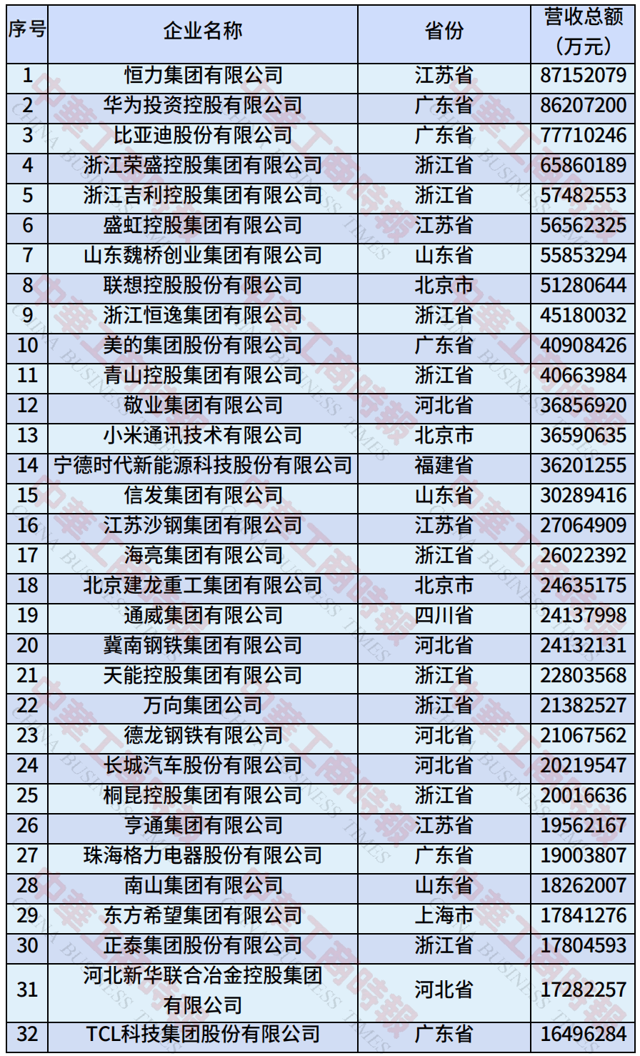 中国民营企业500强、制造业民营企业500强<strong></p>
<p>抹茶交易平台</strong>，云南多家企业上榜！