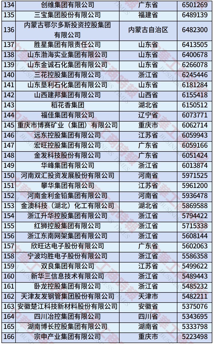 中国民营企业500强、制造业民营企业500强<strong></p>
<p>抹茶交易平台</strong>，云南多家企业上榜！