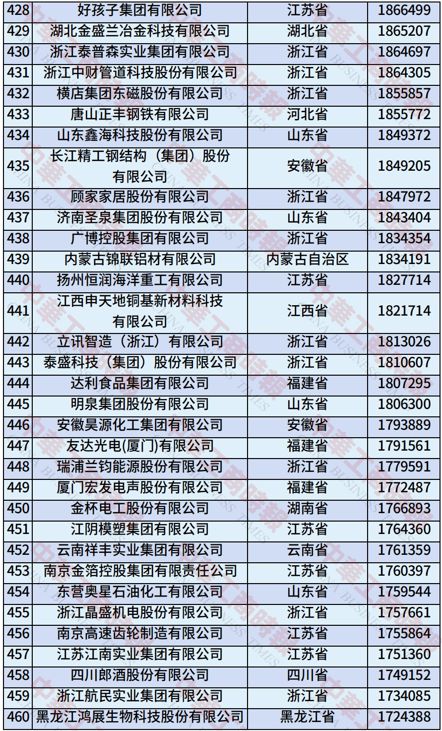 中国民营企业500强、制造业民营企业500强<strong></p>
<p>抹茶交易平台</strong>，云南多家企业上榜！