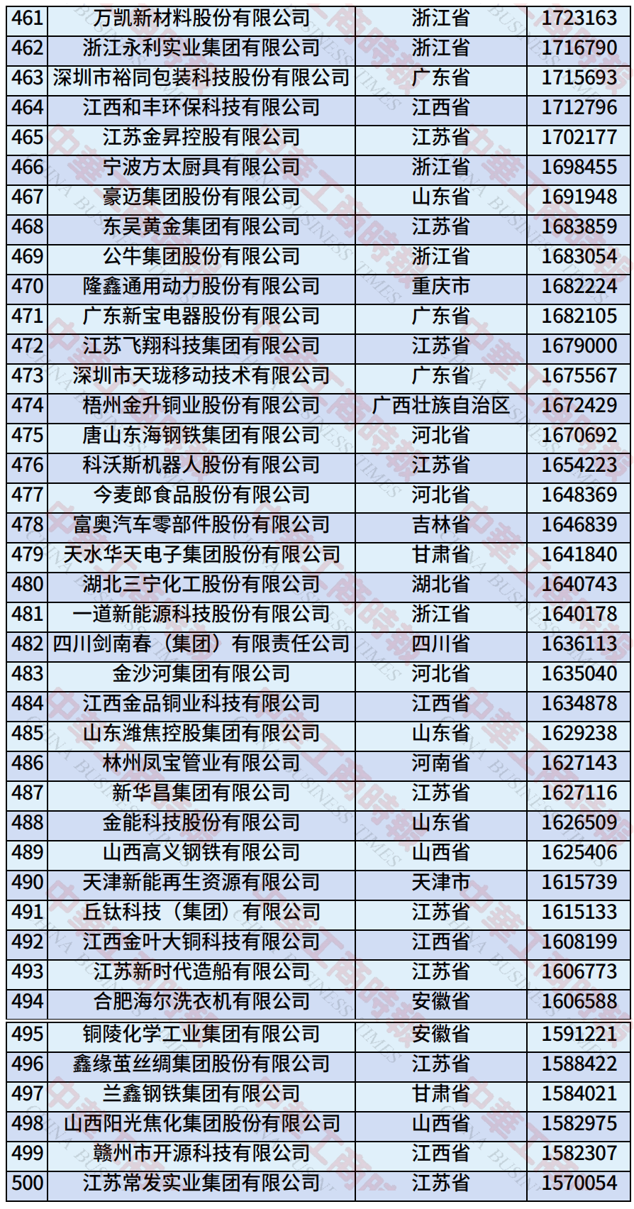 中国民营企业500强、制造业民营企业500强<strong></p>
<p>抹茶交易平台</strong>，云南多家企业上榜！