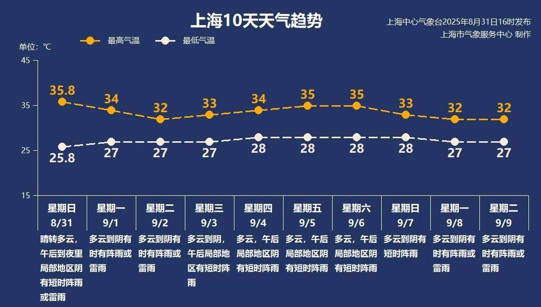 上海今日将现局部大雨到暴雨<strong></p>
<p>BITOP交易平台</strong>，注意防风防雨防雷电！后半周“秋老虎”要来