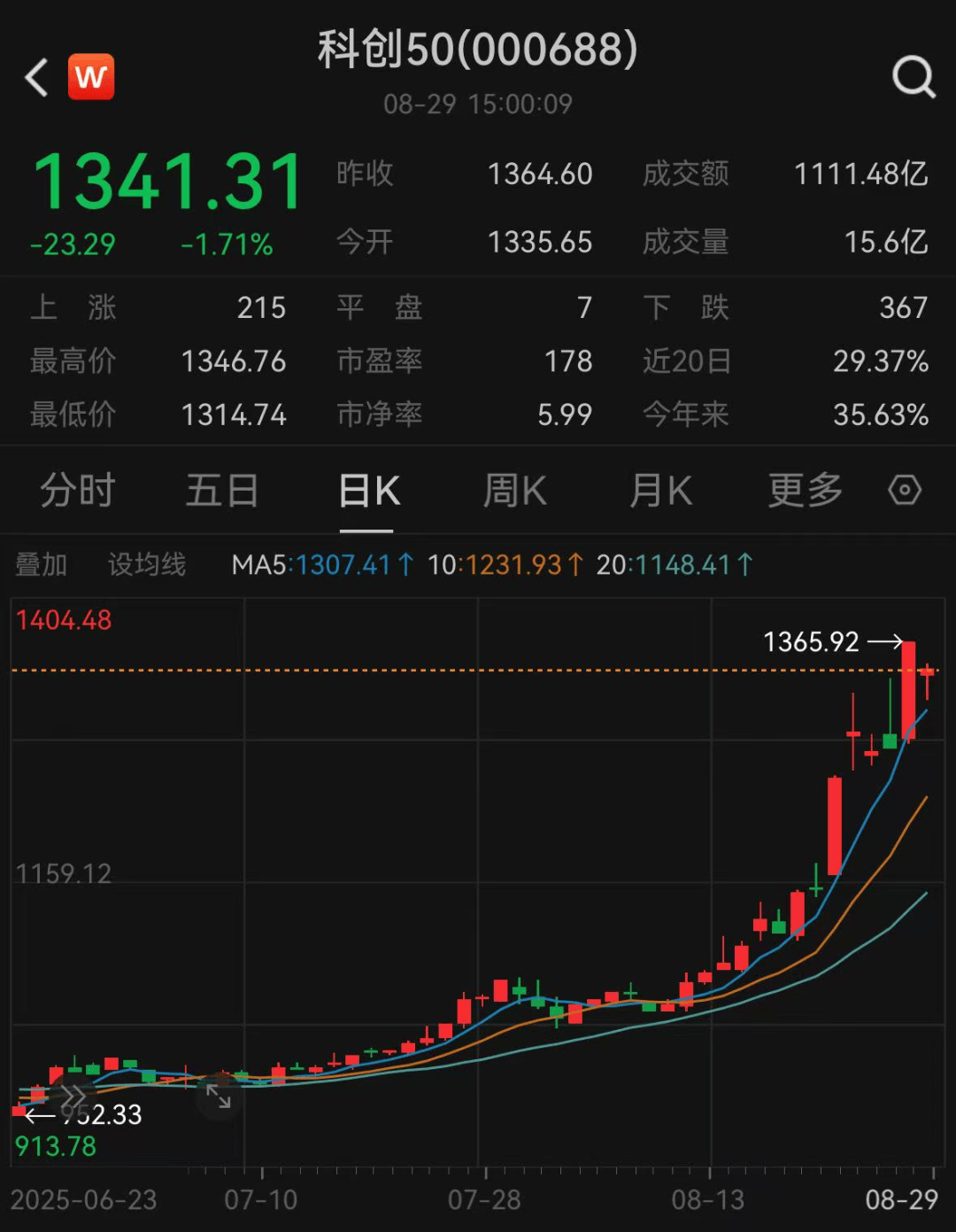 科创50大涨28%<strong></p>
<p>BITOP交易平台</strong>，ETF却遭百亿赎回，谁在买科创股