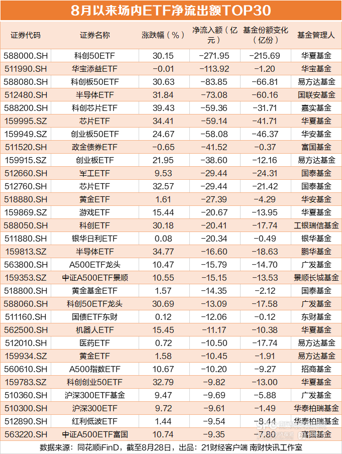 科创50大涨28%<strong></p>
<p>BITOP交易平台</strong>，ETF却遭百亿赎回，谁在买科创股
