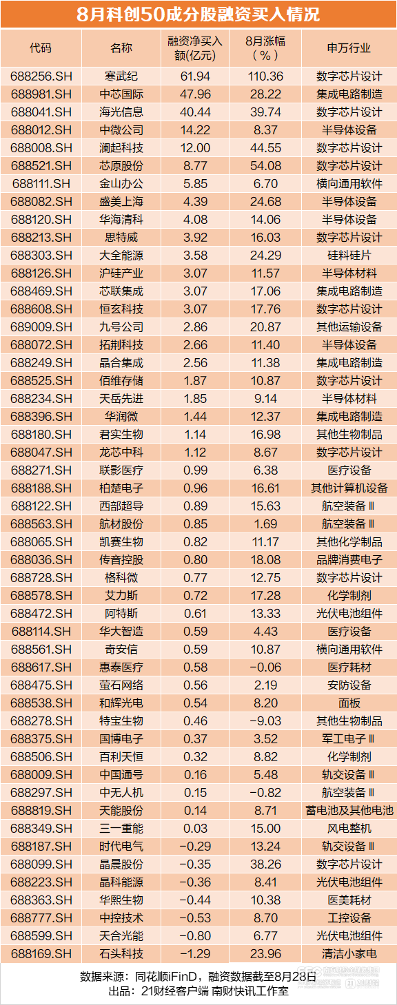 科创50大涨28%<strong></p>
<p>BITOP交易平台</strong>，ETF却遭百亿赎回，谁在买科创股