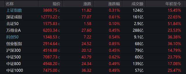 A股高开迎9月：沪指涨0.31%<strong></p>
<p>BITOP交易平台</strong>，贵金属板块强势