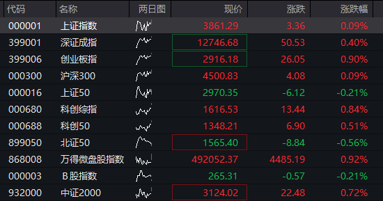 AH股早盘高开<strong></p>
<p>BITOP交易平台</strong>，恒科指涨超2%，芯片股强势、华虹公司AH股大涨，阿里巴巴涨16%、美团跌超3%