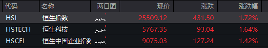 AH股早盘高开<strong></p>
<p>BITOP交易平台</strong>，恒科指涨超2%，芯片股强势、华虹公司AH股大涨，阿里巴巴涨16%、美团跌超3%
