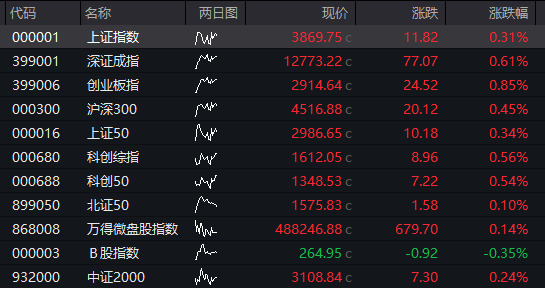 AH股早盘高开<strong></p>
<p>BITOP交易平台</strong>，恒科指涨超2%，芯片股强势、华虹公司AH股大涨，阿里巴巴涨16%、美团跌超3%
