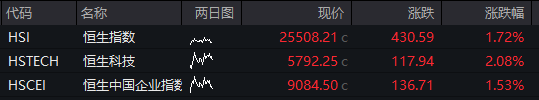 AH股早盘高开<strong></p>
<p>BITOP交易平台</strong>，恒科指涨超2%，芯片股强势、华虹公司AH股大涨，阿里巴巴涨16%、美团跌超3%