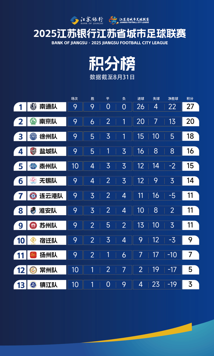 “苏超”：积分榜更新<strong></p>
<p>BITOP交易平台</strong>，本周就有新赛事
