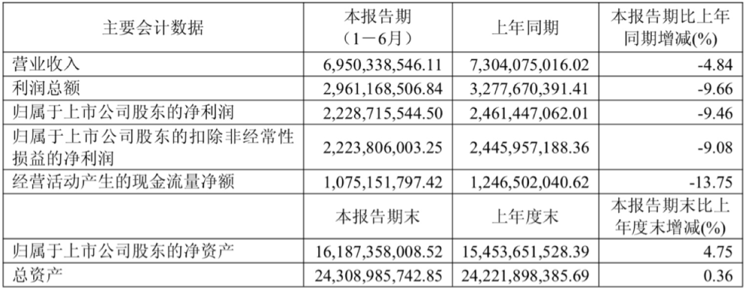Q2净利罕见下滑37%<strong></p>
<p>BITOP交易平台</strong>！江苏白酒“黑马”为何跑不动了？