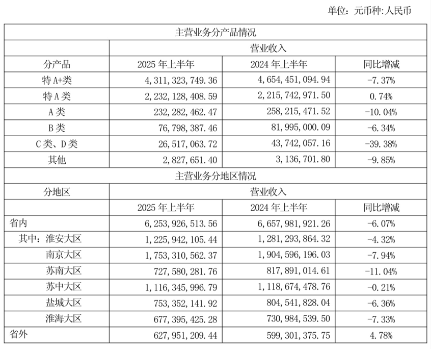 Q2净利罕见下滑37%<strong></p>
<p>BITOP交易平台</strong>！江苏白酒“黑马”为何跑不动了？