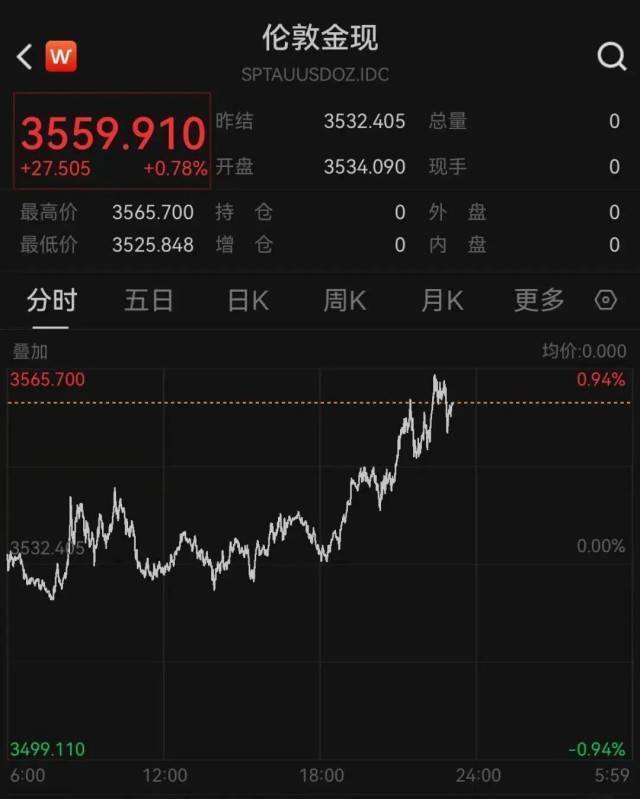 七连涨，金价爆了！上金所紧急提醒！