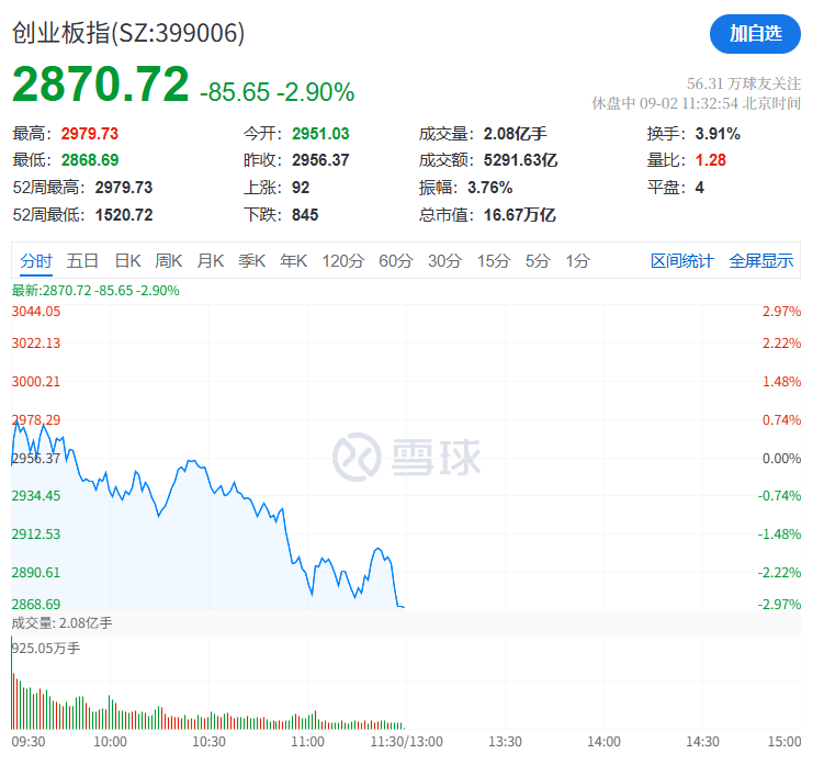 A股再现“跷跷板”！三大股指集体回调<strong></p>
<p>ETH交易平台</strong>，券商板块突然拉升，黄金再创历史新高