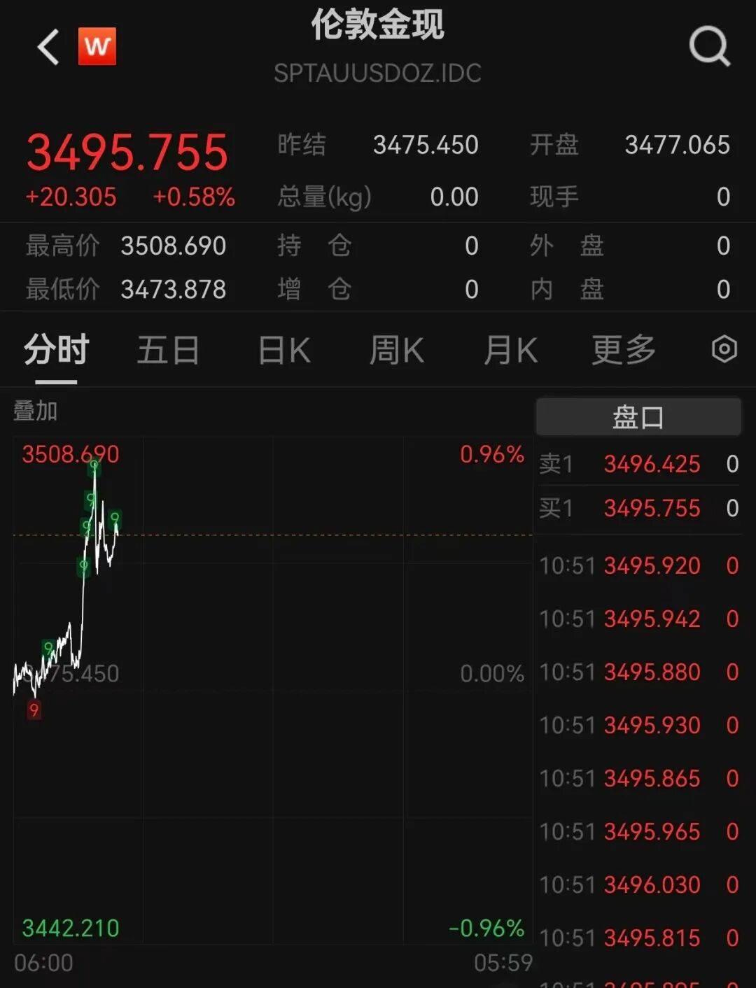 A股再现“跷跷板”！三大股指集体回调<strong></p>
<p>ETH交易平台</strong>，券商板块突然拉升，黄金再创历史新高