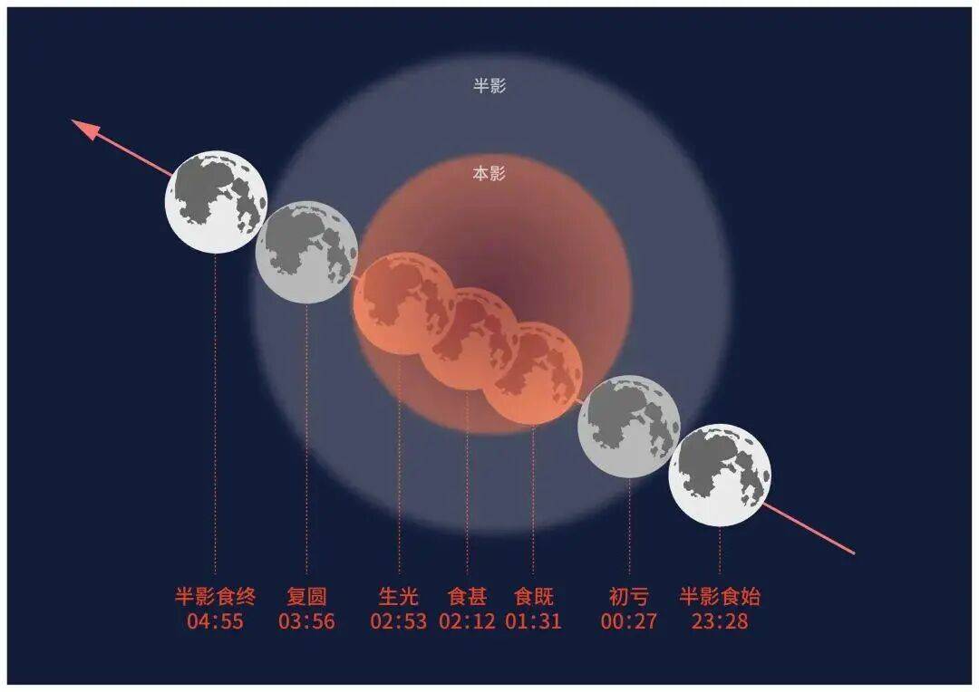 “红月亮”凌晨现身<strong></p>
<p>以太坊交易平台</strong>，震撼月全食天象来了：高清大图记录月亮“变脸”全过程