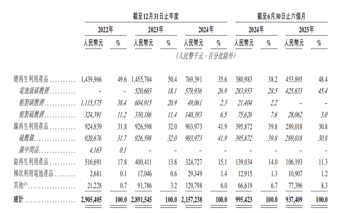 两年半累亏近10亿<strong></p>
<p>USDT交易平台</strong>，广东五兄弟创立的电池回收公司第三次冲击IPO