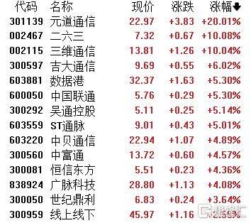 A股收评：主要指数集体收涨！通信服务、CPO板块活跃<strong></p>
<p>泰达币交易平台</strong>，电池股走势疲软