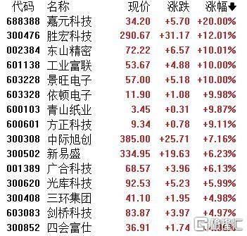 A股收评：主要指数集体收涨！通信服务、CPO板块活跃<strong></p>
<p>泰达币交易平台</strong>，电池股走势疲软