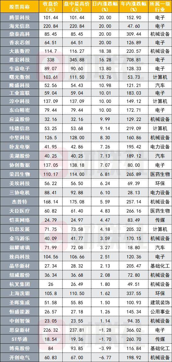 A股全线上攻<strong></p>
<p>XRP交易平台</strong>，39股创下历史新高，集中在算力产业链