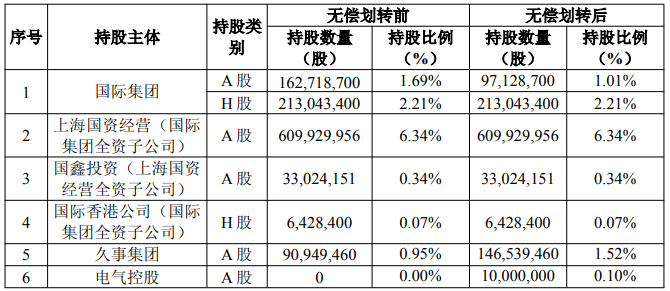 上海国资重磅调整<strong></p>
<p>DOT交易平台</strong>！上海国际集团无偿转让中国太保部分股权